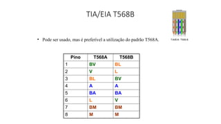 TIA/EIA T568B
• Pode ser usado, mas é preferível a utilização do padrão T568A.
Pino T568A T568B
1 BV BL
2 V L
3 BL BV
4 A A
5 BA BA
6 L V
7 BM BM
8 M M
 