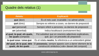 www.valenciaprop.es
Quadre dels relatius (1)
Relatiu Explicació
que (àton) És el més usat: invariable i no admet article
què (tònic) Sempre es refereix a coses, va darrere de preposició
qui (personal) Sempre referit a persones, va darrere de preposició
on (adverbial) Indica localització (estrictament lloc)
el qual, la qual, els quals,
les quals (compost)
Pot substituir que en oracions adjectives explicatives,
què, qui i on precedits de preposició
la qual cosa / cosa que És el relatiu neutre, fa referència a un antecedent global
del qual, de la qual, dels
quals, de les quals
El possessiu, sempre apareix com a darrer element de la
construcció sintàctica («de» davant del compost)
 