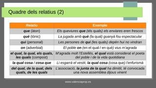 www.valenciaprop.es
Quadre dels relatius (2)
Relatiu Exemple
que (àton) Els queviures que (els quals) els enviares eren frescos
què (tònic) La jugada amb què (la qual) guanyà fou espectacular
qui (personal) Les persones de qui (les quals) depén hui no vindran
on (adverbial) El poble on (en el qual / en què) vius m’agrada
el qual, la qual, els quals,
les quals (compost)
M’agrada molt l’Estellés, el qual està considerat el poeta
del poble i de la vida quotidiana
la qual cosa / cosa que Li esgarrà el vestit, la qual cosa (cosa que) l’enfurismà
del qual, de la qual, dels
quals, de les quals
L’associació, la junta de la qual ha dimitit, té convocada
una nova assemblea dijous vinent
 