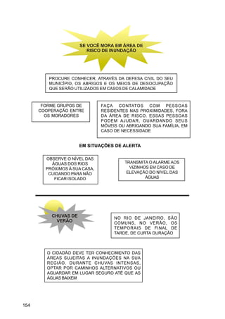 PROCURE CONHECER, ATRAVÉS DA DEFESA CIVIL DO SEU
         MUNICÍPIO, OS ABRIGOS E OS MEIOS DE DESOCUPAÇÃO
         QUE SERÃO UTILIZADOS EM CASOS DE CALAMIDADE



       FORME GRUPOS DE         FAÇA CONTATOS COM PESSOAS
      COOPERAÇÃO ENTRE         RESIDENTES NAS PROXIMIDADES, FORA
        OS MORADORES           DA ÁREA DE RISCO. ESSAS PESSOAS
                               PODEM AJUDAR, GUARDANDO SEUS
                               MÓVEIS OU ABRIGANDO SUA FAMÍLIA, EM
                               CASO DE NECESSIDADE


                     EM SITUAÇÕES DE ALERTA

        OBSERVE O NÍVEL DAS
          ÁGUAS DOS RIOS                TRANSMITA O ALARME AOS
        PRÓXIMOS À SUA CASA,              VIZINHOS EM CASO DE
         CUIDANDO PARA NÃO               ELEVAÇÃO DO NÍVEL DAS
           FICAR ISOLADO                         ÁGUAS




                                    NO RIO DE JANEIRO, SÃO
                                    COMUNS, NO VERÃO, OS
                                    TEMPORAIS DE FINAL DE
                                    TARDE, DE CURTA DURAÇÃO



         O CIDADÃO DEVE TER CONHECIMENTO DAS
         ÁREAS SUJEITAS A INUNDAÇÕES NA SUA
         REGIÃO. DURANTE CHUVAS INTENSAS,
         OPTAR POR CAMINHOS ALTERNATIVOS OU
         AGUARDAR EM LUGAR SEGURO ATÉ QUE AS
         ÁGUAS BAIXEM




154
 