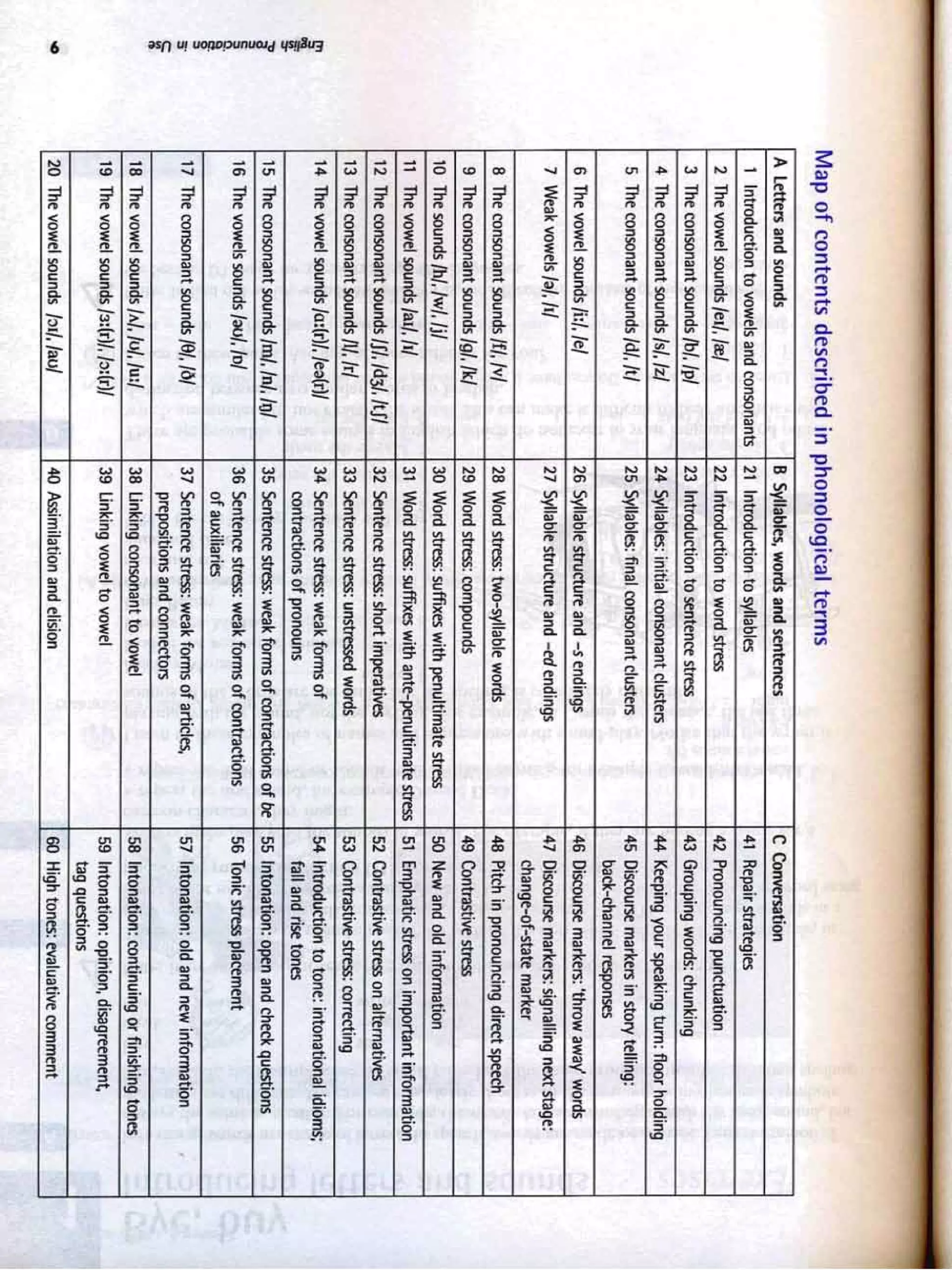 Map
of
contents
described
in
phonological
terms
i
(e
I
•
A
Lettersand
sounds
B
Syllabln,
words
and
sentences
C
Conversation
1
Introduction
to
vowels
and
consonants
21
Introduction
to
syllables
41
R
epairstratrgies
2
The
vowel
sounds
lel/,lrel
22
Introduction
to
word
stress
42
Pronouncing
punctuation
3
The
consonant
sounds
{bl./pl
23
Introd
uction
to
sentence
stress
43
Grouping
words:
chunking
4
The
consonant
sounds
IsI.Iz/
24
Syllables:
initial
consonant
clusters
44
Kttping
your
speaking
tum:
floor
holding
5
The
consonant
sounds
Id!.ft
l
25
Syllables:
final
consonant
clusters
45
Discourse
markers
in
stOfY
telling:
back-channel
responses
6
The
vowel
sounds
li:/.fel
26
Syllable
structure
and
-s
endings
46
D
iscourse
markers:'throwaway'
words
7
W
eak
vowels
/:JI.
/II
27
Syllable
structure
and
-ed
endings
47
D
iscourse
markers:signalling
next
stage:
ctence-or-state
marker
8
The
consonant
sounds
IfI,
Ivl
28
Word
stress:
twc-svnabre
words
48
Pitch
in
pronouncing
direct
spttd1
9
The
consonant
sounds
IgI,
/kJ
29
Word
stress:
compounds
49
Contrastive
stress
10
The
sounds
/hi.
Iw/,
Ijl
30
W
ord
stress:
sufflxes
with
penultimate
stress
50
New
and
old
information
11
The
vowt=1sounds
fall,
/11
31
W
ord
stress:
suffixes
with
ante-penultimate
stress
51
E
mphatic
stress
on
important
information
12
Tht=
consonant
sounds
IfI.fd3l.Itfl
32
Sentence
stress:
short
imperativ«=s
52
Contrastive
stress
onalternatives
13
The
consonant
soundsll/.
/rl
33
Sentence
stress:
unstressed
words
53
Contrastive:
stress:
corrming
14
The
vowt=1sounds
la:(r1/,
It=;(rll
34
Sentence
stress:
wt'ak
forms
of
54
Introduction
to
tone:
intonational
idioms;
contractions
of
pronouns
fall
and
rise
tones
15
The
consonant
sounds
IrnJ./n/,luI
35
Sentence
stress:
weak
forms
of
contractions
of
be
55
Intonation:
open
and
ch«=Ck
questions
16
Tht=
vowt=ls
sounds/<JUf,
lol
36
Sentence
stress:
weak
toens
of
contractions
56
T
onic
stress
placement
of
auxiliaries
17
The
consonant
sounds19/,
I{)(
37
Sentence
stress:
weakforms
of
articles,
57
Intonation:
old
and
new
information
•
prepositions
and
connectors
18
The
vowelsounds
/,J,
/u/.
/u:1
38
Unking
consonant
to
vowel
58
Intonation:
continuing
or
finishing
tones
19
The
vowel
sounds
1
3:lrl/.I;:,:(rl/
39
Linking
vowt=1to
vowel
59
Intonation:
opinion.
disagreement,
tag
questions
20
The
vowelsounds
J:n/./au/
40
Assimilation
and
t=lision
60
High
tones:
evaluative
comment
 