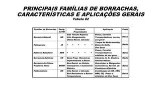 PRINCIPAIS FAMÍLIAS DE BORRACHAS,
CARACTERÍSTICAS E APLICAÇÕES GERAIS
Tabela 02
Famílias de Borrachas Desig.
ASTM
Principais
Propriedades
Aplicação Custo
Borracha Natural NR
Alta Tensão Ruptura;
Alto Alongamento;
Ótima Resist. Abrasão
Pneus, Correias
Transportadoras, coxins,
uso geral
Baixo
Polisopreno IR “ “ “ “ “
Tampa de Medicamentos
Bolas de Golfe,
Uso Geral
Médio
Estireno Butadieno SBR “ “ “ “ “
Pneus, Correias
Transportadoras
artefatos de uso geral
Baixo
Borrachas Butílicas IIR Boas Propr. Mecânicas
Impermeáveis a Gases
Câmaras de Ar, Bladers,
Amortecedores
Médio
Borracha de Etileno
Propileno Dieno EPDM
Boa Resist. ao Ozônio,
Intempéries e Isolamento
Elétrico
Guarnições e Mangueiras
Automotivas, Revest. de
Condutores Elétricos
Baixo
Polibutadieno BR Alta Resist. a Abrasão
Boa Resistência a Baixas
Temperaturas
Combinação do NR, SBR,
NBR, CR, Pneus e
Artefatos de Uso Geral
Baixo
 