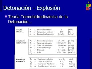Detonación - Explosión Teoría Termohidrodinámica de la Detonación… 