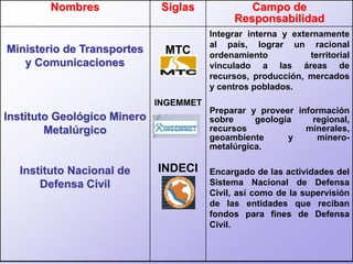 Nombres

Ministerio de Transportes
y Comunicaciones

Siglas

MTC

INGEMMET

Instituto Geológico Minero
Metalúrgico

Instituto Nacional de
Defensa Civil

INDECI

Campo de
Responsabilidad
Integrar interna y externamente
al país, lograr un racional
ordenamiento
territorial
vinculado a las áreas de
recursos, producción, mercados
y centros poblados.
Preparar y proveer información
sobre
geología
regional,
recursos
minerales,
geoambiente
y
minerometalúrgica.
Encargado de las actividades del
Sistema Nacional de Defensa
Civil, así como de la supervisión
de las entidades que reciban
fondos para fines de Defensa
Civil.

 