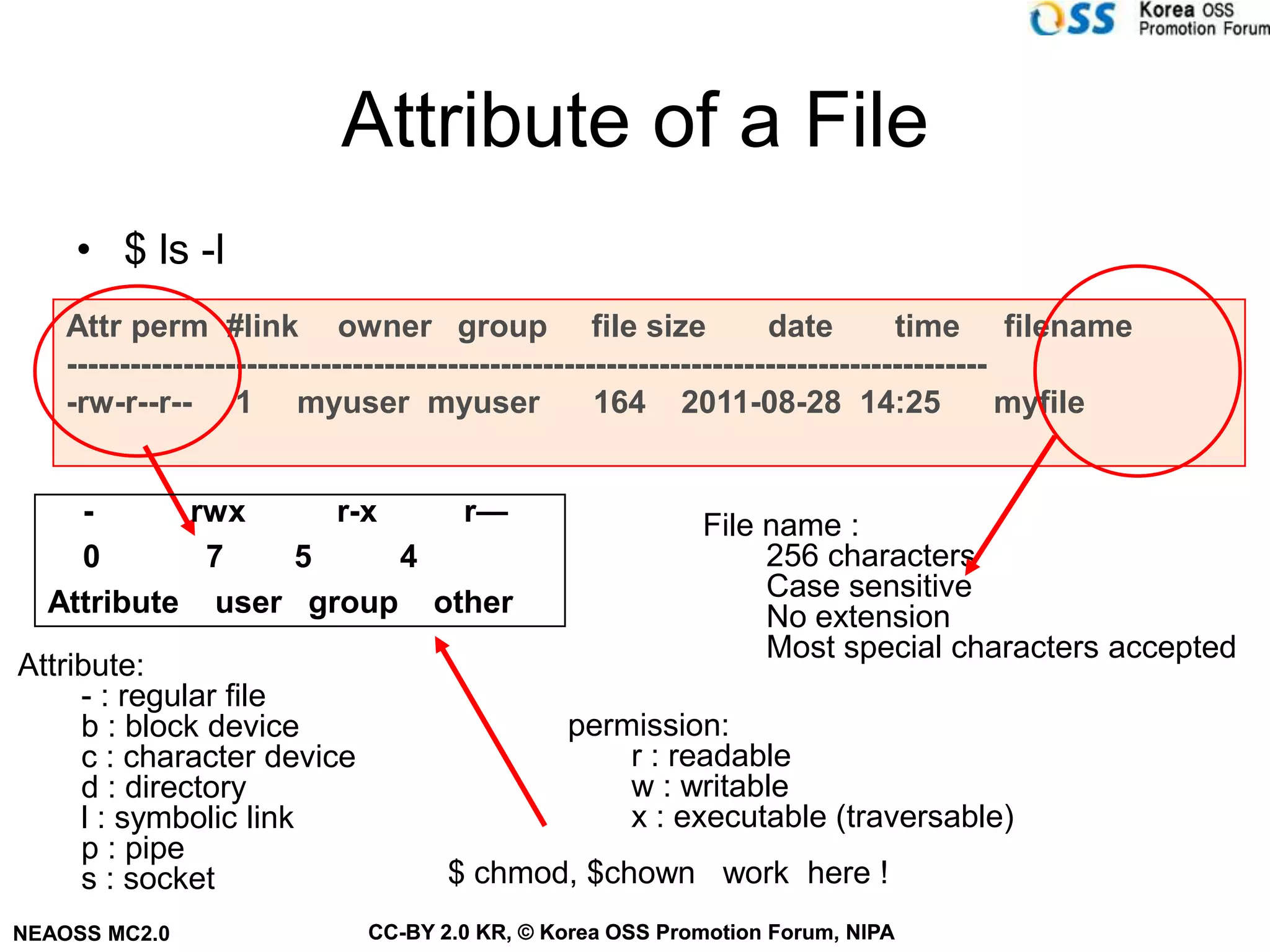Attribute of a File
    • $ ls -l
    Attr perm #link owner group file size                             date        time filename
    ---------------------------------------------------------------------------------------
    -rw-r--r-- 1 myuser myuser                        164 2011-08-28 14:25                  myfile


    -      rwx     r-x   r—                                 File name :
    0       7   5      4                                         256 characters
                                                                 Case sensitive
  Attribute user group other                                     No extension
                                                                 Most special characters accepted
Attribute:
     - : regular file
     b : block device                           permission:
     c : character device                           r : readable
     d : directory                                  w : writable
     l : symbolic link                              x : executable (traversable)
     p : pipe
     s : socket                      $ chmod, $chown work here !
NEAOSS MC2.0                  CC-BY 2.0 KR, © Korea OSS Promotion Forum, NIPA
 