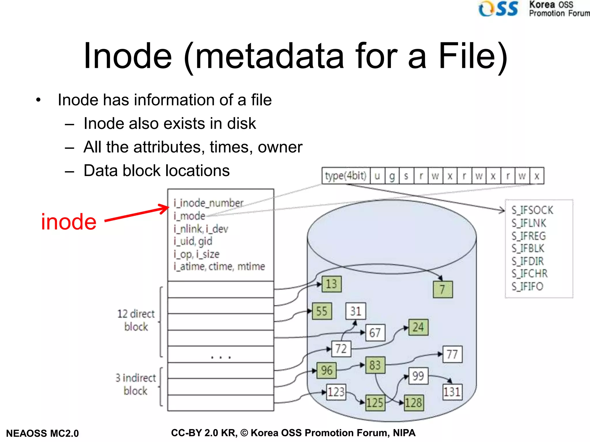 Inode (metadata for a File)
    • Inode has information of a file
       – Inode also exists in disk
       – All the attributes, times, owner
       – Data block locations


     inode




NEAOSS MC2.0          CC-BY 2.0 KR, © Korea OSS Promotion Forum, NIPA
 