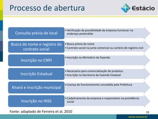 Processo de abertura

                                  • Verificação da possibilidade da empresa funcionar no
   Consulta prévia de local         endereço pretendido


Busca do nome e registro do       • Busca prévia do nome
                                  • Contrato social na junta comercial ou cartório de registro civil
      contrato social
                                  • Inscrição no Ministério da Fazenda
       Inscrição no CNPJ

                                  • Necessária para comercialização de produtos
      Inscrição Estadual          • Inscrição na Secretaria da Fazenda Estadual


                                  • Licença de funcionamento concedida pela Prefeitura
 Alvará e inscrição municipal

                                  • Cadastramento da empresa e responsáveis na previdência
       Inscrição no INSS            social


Fonte: adaptado de Ferreira et al, 2010                                                                16
 