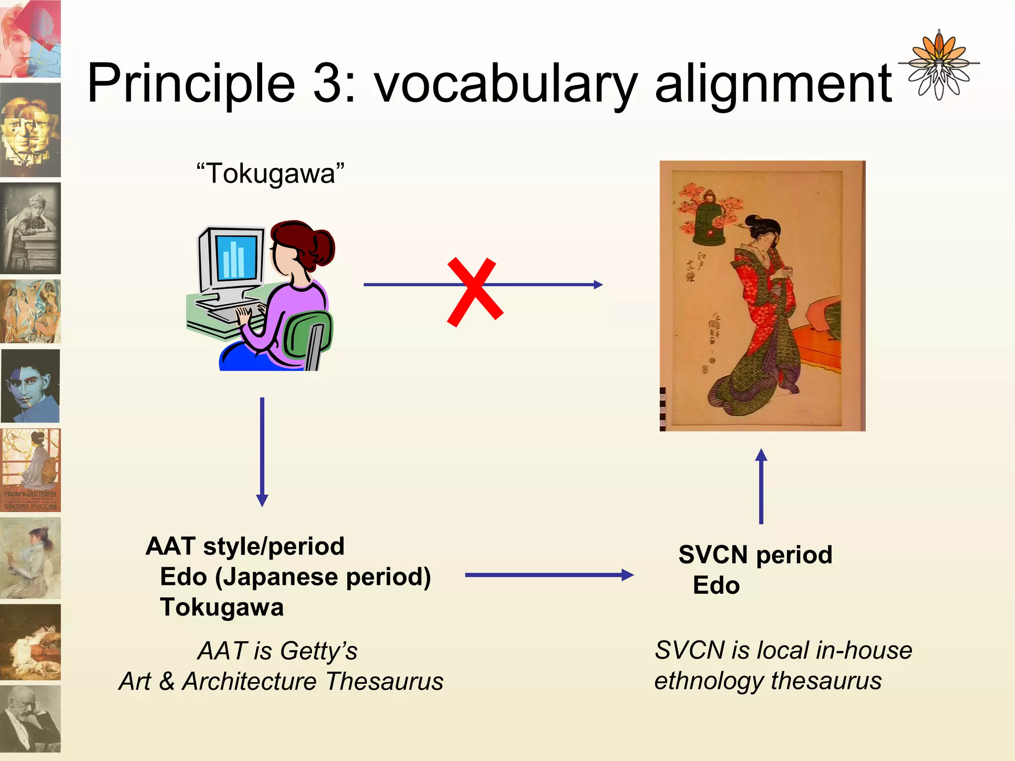 Principle 3: vocabulary alignment
“Tokugawa”
SVCN period
Edo
SVCN is local in-house
ethnology thesaurus
AAT style/period
Edo (Japanese period)
Tokugawa
AAT is Getty’s
Art & Architecture Thesaurus
 