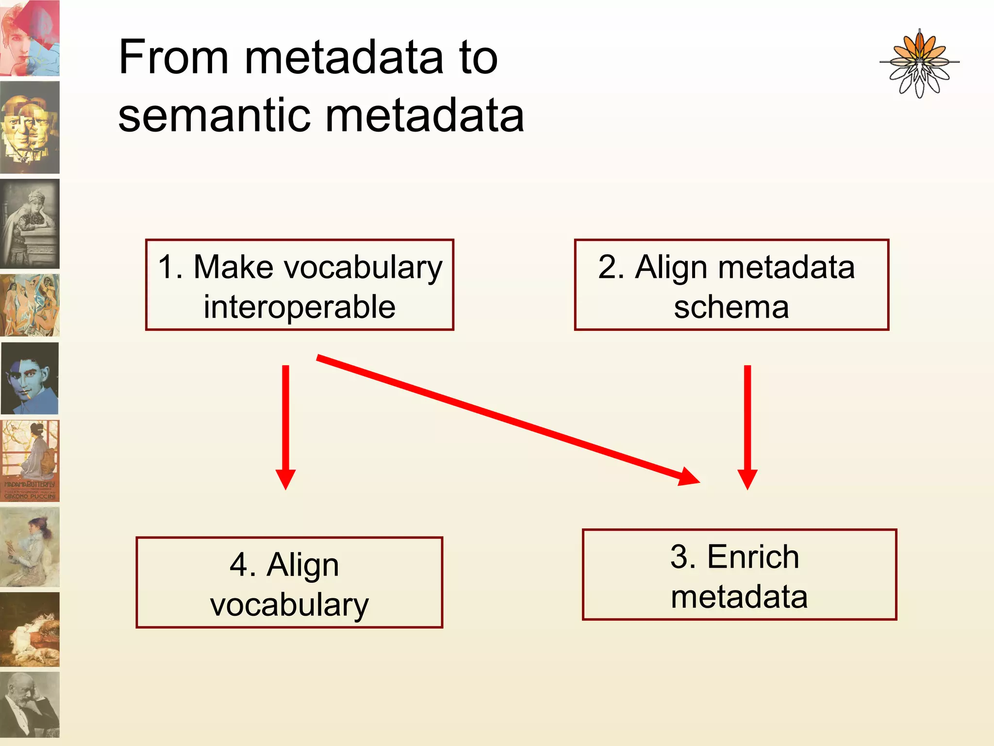 From metadata to
semantic metadata
1. Make vocabulary
interoperable
2. Align metadata
schema
3. Enrich
metadata
4. Align
vocabulary
 