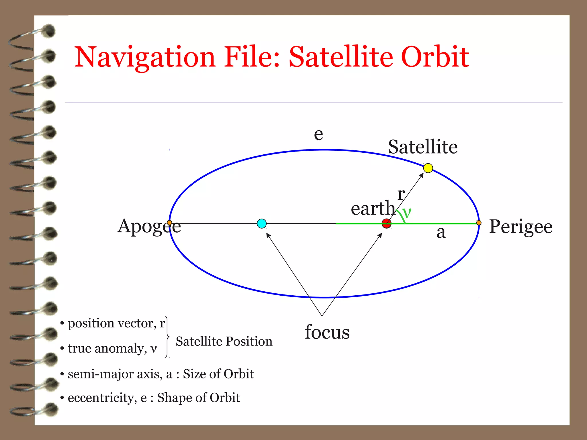 Satellite
focus
earth
a
e
• semi-major axis, a : Size of Orbit
• eccentricity, e : Shape of Orbit
PerigeeApogee
• position vector, r
r
ν
• true anomaly, ν
Satellite Position
Navigation File: Satellite Orbit
 