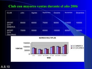 CLUB Julio Agosto Septiembre Octubre Noviembre Diciembre
SPORT
CITY
MINERVA
80000 60000 70000 90000 110000 100000
SPORT
CITY
GALERIAS
70000 50000 60000 100000 90000 120000
A.8.10
Club con mayores ventas durante el año 2006Club con mayores ventas durante el año 2006
0
50000
100000
150000
VENTAS
JULIO AGOSTO SEPTIEMBRE OCTUBRE NOVIEMBRE DICIEMBRE
MES
BARRAS MULTIPLES
S.C.MINERVA
S.C.GALERIAS
 