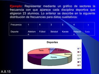 Frecuencia 1 4 3 5 4
Deporte Atletism
o
Fútbol Béisbol Karate Natació
n
Tenis
Ejemplo: Representar mediante un gráfico de sectores la
frecuencia con que aparece cada disciplina deportiva que
eligieron 23 alumnos. Lo anterior se describe en la siguiente
distribución de frecuencias para datos cualitativos:
6
A.8.15
Deportes
1
2
3
4
5
6
Atletismo Fútbol
Beisbol
Karate
Natación
Tenis
 