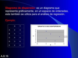 Diagrama de dispersión: es un diagrama que
representa gráficamente, en un espacio de ordenadas,
este también se utiliza para el análisis de regresión.
Ejemplo:
  X Y
A 2 3
B 4 1
C 5 4
D 3 6
E 2 8
A.8.16
 