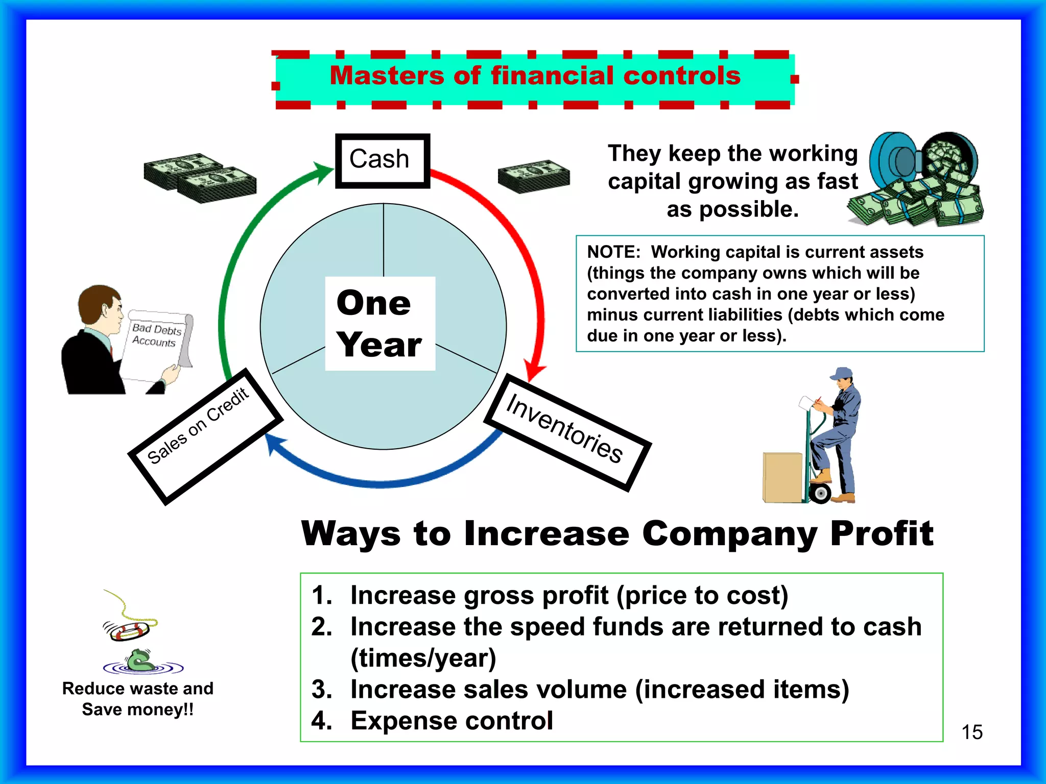 15
Cash They keep the working
capital growing as fast
as possible.
NOTE: Working capital is current assets
(things the company owns which will be
converted into cash in one year or less)
minus current liabilities (debts which come
due in one year or less).
Ways to Increase Company Profit
Reduce waste and
Save money!!
One
Year
Masters of financial controls
1. Increase gross profit (price to cost)
1. Increase gross profit (price to cost)
2. Increase the speed funds are returned to cash
(times/year)
1. Increase gross profit (price to cost)
2. Increase the speed funds are returned to cash
(times/year)
3. Increase sales volume (increased items)
1. Increase gross profit (price to cost)
2. Increase the speed funds are returned to cash
(times/year)
3. Increase sales volume (increased items)
4. Expense control
1. Increase gross profit (price to cost)
2. Increase the speed funds are returned to cash
(times/year)
3. Increase sales volume (increased items)
4. Expense control
 