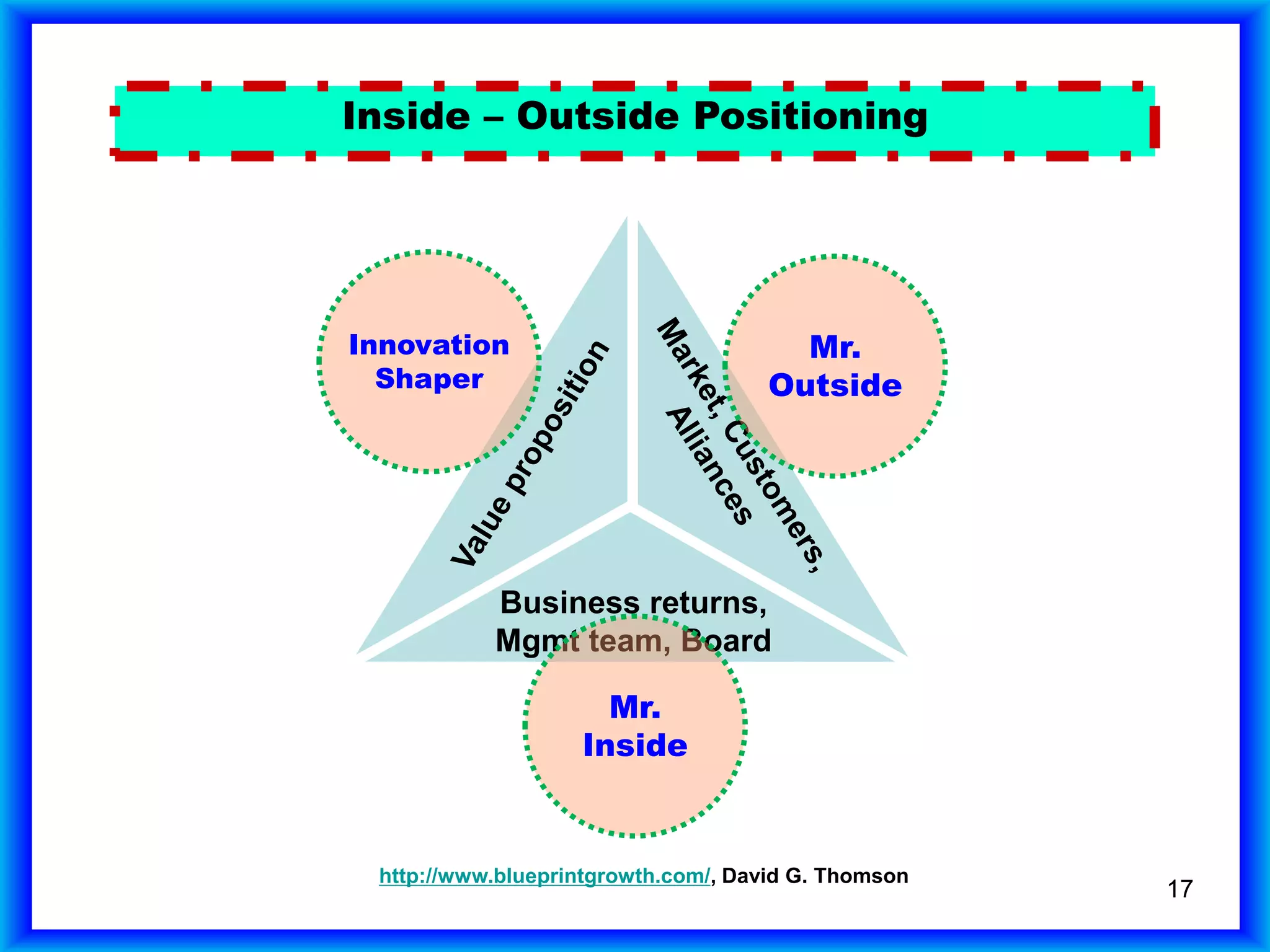 17
Inside – Outside Positioning
http://www.blueprintgrowth.com/, David G. Thomson
Business returns,
Mgmt team, Board
Mr.
Outside
Innovation
Shaper
Mr.
Inside
 
