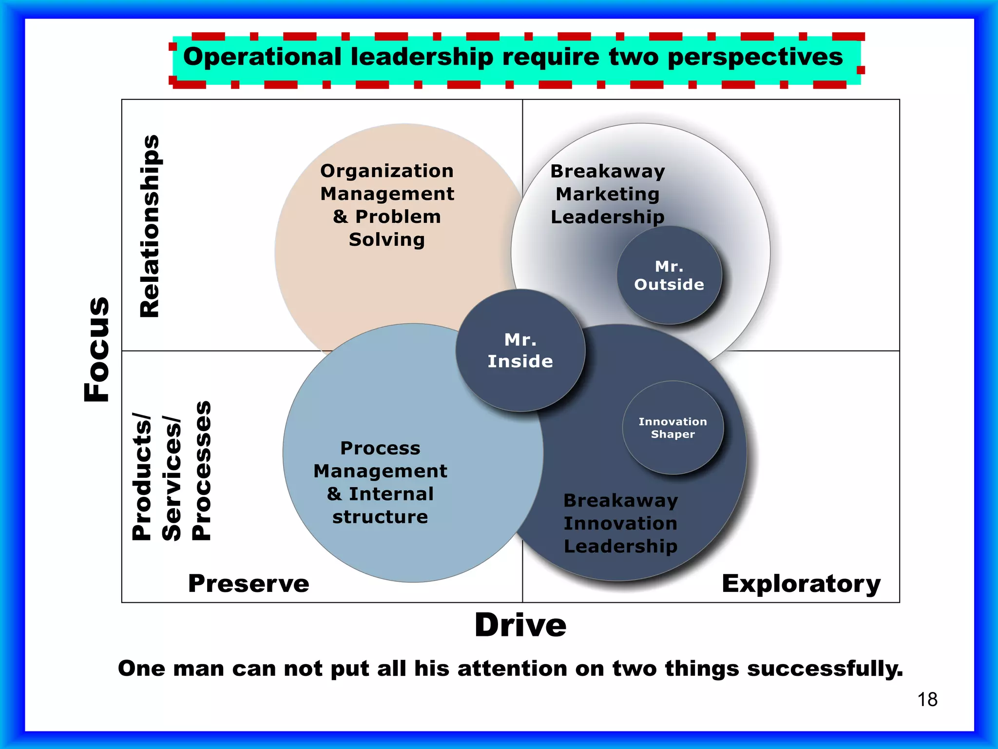 18
Drive
Operational leadership require two perspectives
Products/
Services/
Processes
Preserve
Relationships
Focus
Exploratory
One man can not put all his attention on two things successfully.
 