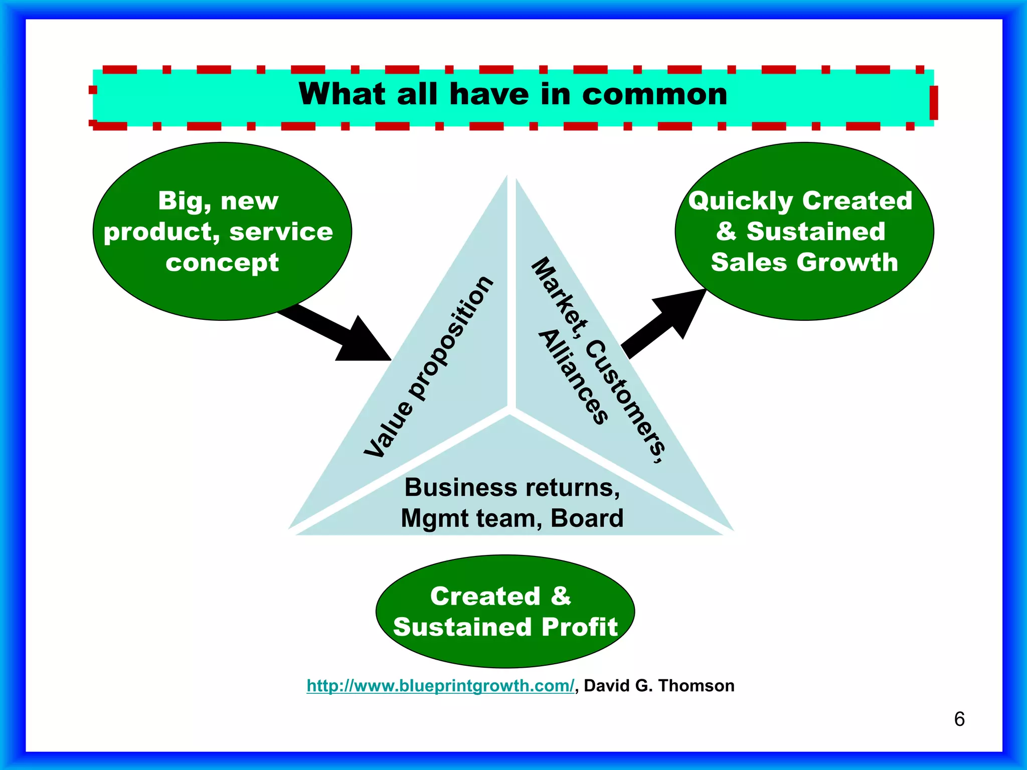 6
What all have in common
http://www.blueprintgrowth.com/, David G. Thomson
Business returns,
Mgmt team, Board
Big, new
product, service
concept
Quickly Created
& Sustained
Sales Growth
Created &
Sustained Profit
 