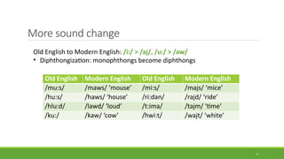More sound change
Old English Modern English Old English Modern English
/mu:s/ /maws/ ‘mouse’ /mi:s/ /majs/ ‘mice’
/hu:s/ /haws/ ‘house’ /ri:dan/ /rajd/ ‘ride’
/hlu:d/ /lawd/ ‘loud’ /t:ima/ /tajm/ ‘time’
/ku:/ /kaw/ ‘cow’ /hwi:t/ /wajt/ ‘white’
17
Old English to Modern English: /i:/ > /aj/, /u:/ > /aw/
• Diphthongization: monophthongs become diphthongs
 
