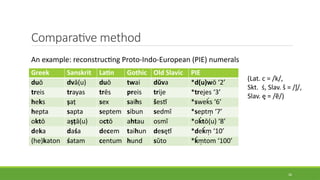 Comparative method
Greek Sanskrit Latin Gothic Old Slavic PIE
duō dvā(u) duō twai dŭva *d(u)wō ‘2’
treis trayas trēs ƿreis trije *trejes ‘3’
heks ṣaṭ sex saihs šestĭ *sweḱs ‘6’
hepta sapta septem sibun sedmĭ *septm̩ ‘7’
oktō aṣṭā(u) octō ahtau osmĭ *oḱtō(u) ‘8’
deka daśa decem taihun desętĭ *deḱm̩ ‘10’
(he)katon śatam centum hund sŭto *ḱm̩ tom ‘100’
26
An example: reconstructing Proto-Indo-European (PIE) numerals
(Lat. c = /k/,
Skt. ś, Slav. š = /ʃ/,
Slav. ę = /ẽ/)
 