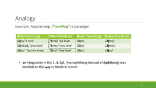Analogy
Example: Regularizing (“levelling”) a paradigm
52
Older French (sg) Older French (pl) Newer French (sg) Newer French (pl)
/ãjm/ ‘I love’ /ãmõ/ ‘we love’ /ãjm/ /ãjmõ/
/ãjm(ǝs)/ ‘you love’ /ãme:/ ‘you love’ /ãjm/ /ãjme:/
/ãjm/ ‘he/she loves’ /ãjm/ ‘they love’ /ãjm/ /ãjm/
• an irregularity in the 1. & 2pl. (monophthong instead of diphthong) was
levelled on the way to Modern French
 
