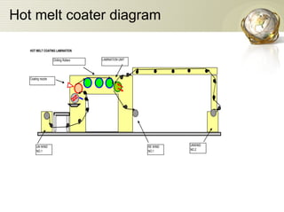Hot melt coater diagram 