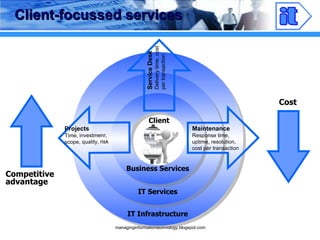 Client-focussed services Client Business Services Cost Competitive advantage IT Services IT Infrastructure Maintenance Response time, uptime, resolution, cost per transaction Projects Time, investmenr, scope, quality, risk Service Desk Delivery time, cost per transaction 