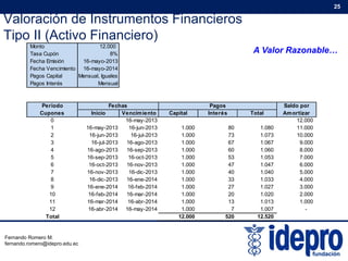 Valoración de Instrumentos Financieros
Tipo II (Activo Financiero)
25
Tipo II (Activo Financiero)
Monto 12.000
Tasa Cupón 8%
Fecha Emisión 16-mayo-2013
Fecha Vencimiento 16-mayo-2014
P C it l M l I l
A Valor Razonable…
Pagos Capital Mensual, Iguales
Pagos Interés Mensual
Periodo Saldo por
C I i i V i i t C it l I t é T t l A ti
Fechas Pagos
Cupones Inicio Vencimiento Capital Interés Total Amortizar
0 16-may-2013 12.000
1 16-may-2013 16-jun-2013 1.000 80 1.080 11.000
2 16-jun-2013 16-jul-2013 1.000 73 1.073 10.000
3 16-jul-2013 16-ago-2013 1.000 67 1.067 9.000
4 16 ago 2013 16 sep 2013 1 000 60 1 060 8 0004 16-ago-2013 16-sep-2013 1.000 60 1.060 8.000
5 16-sep-2013 16-oct-2013 1.000 53 1.053 7.000
6 16-oct-2013 16-nov-2013 1.000 47 1.047 6.000
7 16-nov-2013 16-dic-2013 1.000 40 1.040 5.000
8 16-dic-2013 16-ene-2014 1.000 33 1.033 4.000
9 16 ene 2014 16 feb 2014 1 000 27 1 027 3 0009 16-ene-2014 16-feb-2014 1.000 27 1.027 3.000
10 16-feb-2014 16-mar-2014 1.000 20 1.020 2.000
11 16-mar-2014 16-abr-2014 1.000 13 1.013 1.000
12 16-abr-2014 16-may-2014 1.000 7 1.007 -
Total 12.000 520 12.520
Fernando Romero M.
fernando.romero@idepro.edu.ec
 