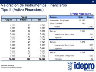 Valoración de Instrumentos Financieros
Tipo II (Activo Financiero)
26
Tipo II (Activo Financiero)
A Valor Razonable…
Cuentas Debe Haber
Inversiones Temporales 12 000Capital Interés Total
Pagos
Inversiones Temporales 12.000
Gasto Comisión 180
Bancos 12.180
Bancos 1 080
p
1.000 80 1.080
1.000 73 1.073
1 000 67 1 067 Bancos 1.080
Inversiones Temporales 1.000
Ingresos 80
1.000 67 1.067
1.000 60 1.060
1.000 53 1.053
1.000 47 1.047
Bancos 1.073
Inversiones Temporales 1.000
Ingresos 73
1.000 40 1.040
1.000 33 1.033
1.000 27 1.027
1.000 20 1.020
Bancos 1.067
Inversiones Temporales 1.000
Ingresos 67
000 0 0 0
1.000 13 1.013
1.000 7 1.007
12.000 520 12.520
Fernando Romero M.
fernando.romero@idepro.edu.ec
 