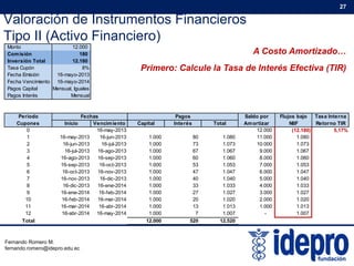 Valoración de Instrumentos Financieros
Tipo II (Activo Financiero)
27
Tipo II (Activo Financiero)
A Costo Amortizado…
Primero: Calcule la Tasa de Interés Efectiva (TIR)
Monto 12.000
Comisión 180
Inversión Total 12.180
Tasa Cupón 8%
Fecha Emisión 16-mayo-2013Fecha Emisión 16 mayo 2013
Fecha Vencimiento 16-mayo-2014
Pagos Capital Mensual, Iguales
Pagos Interés Mensual
Periodo Saldo por Flujos bajo Tasa Interna
Cupones Inicio Vencimiento Capital Interés Total Amortizar NIIF Retorno TIR
0 16-may-2013 12.000 (12.180) 5,17%
1 16-may-2013 16-jun-2013 1.000 80 1.080 11.000 1.080
2 16-jun-2013 16-jul-2013 1.000 73 1.073 10.000 1.073
3 16-jul-2013 16-ago-2013 1 000 67 1 067 9 000 1 067
Fechas Pagos
3 16 jul 2013 16 ago 2013 1.000 67 1.067 9.000 1.067
4 16-ago-2013 16-sep-2013 1.000 60 1.060 8.000 1.060
5 16-sep-2013 16-oct-2013 1.000 53 1.053 7.000 1.053
6 16-oct-2013 16-nov-2013 1.000 47 1.047 6.000 1.047
7 16-nov-2013 16-dic-2013 1.000 40 1.040 5.000 1.040
8 16-dic-2013 16-ene-2014 1.000 33 1.033 4.000 1.033
9 16-ene-2014 16-feb-2014 1.000 27 1.027 3.000 1.027
10 16-feb-2014 16-mar-2014 1.000 20 1.020 2.000 1.020
11 16-mar-2014 16-abr-2014 1.000 13 1.013 1.000 1.013
12 16-abr-2014 16-may-2014 1.000 7 1.007 - 1.007
Total 12.000 520 12.520
Fernando Romero M.
fernando.romero@idepro.edu.ec
 