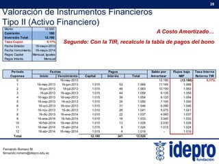 Valoración de Instrumentos Financieros
Tipo II (Activo Financiero)
28
Tipo II (Activo Financiero)
A Costo Amortizado…
Segundo: Con la TIR, recalcule la tabla de pagos del bono
Monto 12.000
Comisión 180
Inversión Total 12.180
Tasa Cupón 5,17%
Fecha Emisión 16-mayo-2013Fecha Emisión 16 mayo 2013
Fecha Vencimiento 16-mayo-2014
Pagos Capital Mensual, Iguales
Pagos Interés Mensual
Periodo Saldo por Flujos bajo Tasa Interna
Cupones Inicio Vencimiento Capital Interés Total Amortizar NIIF Retorno TIR
0 16-may-2013 12.180 (12.180) 5,17%
1 16-may-2013 16-jun-2013 1.015 53 1.068 11.165 1.068
2 16-jun-2013 16-jul-2013 1.015 48 1.063 10.150 1.063
3 16-jul-2013 16-ago-2013 1 015 44 1 059 9 135 1 059
Fechas Pagos
3 16 jul 2013 16 ago 2013 1.015 44 1.059 9.135 1.059
4 16-ago-2013 16-sep-2013 1.015 39 1.054 8.120 1.054
5 16-sep-2013 16-oct-2013 1.015 35 1.050 7.105 1.050
6 16-oct-2013 16-nov-2013 1.015 31 1.046 6.090 1.046
7 16-nov-2013 16-dic-2013 1.015 26 1.041 5.075 1.041
8 16-dic-2013 16-ene-2014 1.015 22 1.037 4.060 1.037
9 16-ene-2014 16-feb-2014 1.015 18 1.033 3.045 1.033
10 16-feb-2014 16-mar-2014 1.015 13 1.028 2.030 1.028
11 16-mar-2014 16-abr-2014 1.015 9 1.024 1.015 1.024
12 16-abr-2014 16-may-2014 1.015 4 1.019 - 1.019
Total 12.180 341 12.520
Fernando Romero M.
fernando.romero@idepro.edu.ec
 