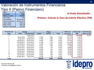 Valoración de Instrumentos Financieros
Tipo II (Pasivo Financiero)
32
Tipo II (Pasivo Financiero)
A Costo Amortizado…
Primero: Calcule la Tasa de Interés Efectiva (TIR)
Monto 150.000
Comisión 1.000
Monto a recibir 149.000
Tasa Cupón 12%
Fecha Emisión 25-junio-2013j
Fecha Vencimiento 25-junio-2014
Pagos Capital Mensual
Pagos Interés Mensual
Sistema Amortización Francés
Periodos de Saldo por Flujos bajo Tasa Interna
Pago Inicio Vencimiento Capital Interés Total Amortizar NIIF Retorno TIR
0 25-jun-2013 150.000 (149.000) 13,27%
1 25-jun-2013 25-jul-2013 11.827 1.500 13.327 138.173 13.327
2 25-jul-2013 25-ago-2013 11.946 1.382 13.327 126.227 13.327
Fechas Pagos
3 25-ago-2013 25-sep-2013 12.065 1.262 13.327 114.162 13.327
4 25-sep-2013 25-oct-2013 12.186 1.142 13.327 101.976 13.327
5 25-oct-2013 25-nov-2013 12.308 1.020 13.327 89.669 13.327
6 25-nov-2013 25-dic-2013 12.431 897 13.327 77.238 13.327
7 25-dic-2013 25-ene-2014 12.555 772 13.327 64.683 13.327
8 25-ene-2014 25-feb-2014 12.680 647 13.327 52.003 13.327
9 25-feb-2014 25-mar-2014 12.807 520 13.327 39.195 13.327
10 25-mar-2014 25-abr-2014 12.935 392 13.327 26.260 13.327
11 25-abr-2014 25-may-2014 13.065 263 13.327 13.195 13.327
12 25-may-2014 25-jun-2014 13.195 132 13.327 0 13.327
Total 150.000 9.928 159.928
Fernando Romero M.
fernando.romero@idepro.edu.ec
 