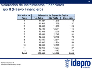 Valoración de Instrumentos Financieros
Tipo II (Pasivo Financiero)
35
Tipo II (Pasivo Financiero)
Periodos de
Pago 1ra Tabla 2da Tabla Diferencia
Diferencia de Pagos de Capital
1 11.827 11.679 148
2 11.946 11.809 137
3 12.065 11.939 126
4 12.186 12.071 115
5 12.308 12.205 103
6 12.431 12.340 91
7 12.555 12.476 79
8 12 680 12 614 668 12.680 12.614 66
9 12.807 12.754 54
10 12.935 12.895 41
11 13.065 13.037 27
12 13.195 13.182 14
Total 150.000 149.000 1.000
Fernando Romero M.
fernando.romero@idepro.edu.ec
 