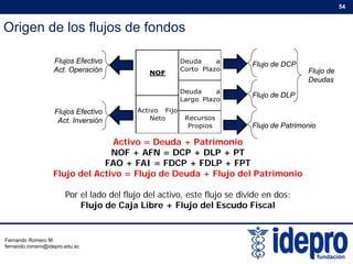 Origen de los flujos de fondos
54
NOF
Deuda a
Corto Plazo
Flujos Efectivo
Act. Operación
Flujo de DCP
Flujo de
Activo Fijo
Deuda a
Largo Plazo
Flujo de DLP
Flujos Efectivo
Deudas
j
Neto Recursos
Propios Flujo de Patrimonio
Flujos Efectivo
Act. Inversión
Activo = Deuda + Patrimonio
NOF + AFN DCP + DLP + PTNOF + AFN = DCP + DLP + PT
FAO + FAI = FDCP + FDLP + FPT
Flujo del Activo = Flujo de Deuda + Flujo del Patrimonio
Por el lado del flujo del activo, este flujo se divide en dos:
Flujo de Caja Libre + Flujo del Escudo Fiscal
Fernando Romero M.
fernando.romero@idepro.edu.ec
 