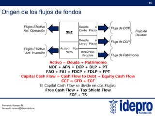 Origen de los flujos de fondos
55
NOF
Deuda a
Corto Plazo
Flujos Efectivo
Act. Operación
Flujo de DCP
Flujo de
Activo Fijo
Deuda a
Largo Plazo
Flujo de DLP
Flujos Efectivo
Deudas
j
Neto Recursos
Propios Flujo de Patrimonio
Flujos Efectivo
Act. Inversión
Activo = Deuda + Patrimonio
NOF + AFN DCP + DLP + PTNOF + AFN = DCP + DLP + PT
FAO + FAI = FDCP + FDLP + FPT
Capital Cash Flow = Cash Flow to Debt + Equity Cash Flow
CCF = CFD + ECF
El Capital Cash Flow se divide en dos Flujos:
Free Cash Flow + Tax Shield Flow
FCF + TS
Fernando Romero M.
fernando.romero@idepro.edu.ec
 