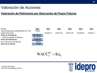 Valoración de Acciones
58
Valoración de Patrimonio por Descuento de Flujos Futuros
Periodo 2012 2013 2014 2015 2016 2017
Tasa de Descuento WACCBTtrad (Ψ = Ku) 11 88%Tasa de Descuento WACCBTtrad (Ψ Ku) 11,88%
Capital Cash Flow 42.320,18 42.977,35 46.617,20 50.003,90 53.258,17
Valor de la Empresa 167.763,47
- Saldo de Deudas en Balance 94.108,22
Valor del Patrimonio 73.655,25
No Acciones en Circulación 800 00
BT
No. Acciones en Circulación 800,00
Valor de la Acción 92,07
n
BT
n KuWACC 
Fernando Romero M.
fernando.romero@idepro.edu.ec
 