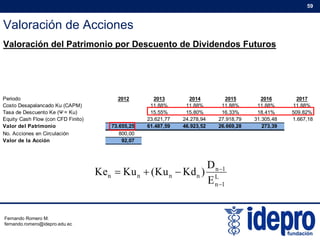 Valoración de Acciones
59
Valoración del Patrimonio por Descuento de Dividendos Futuros
Periodo 2012 2013 2014 2015 2016 2017
Costo Desapalancado Ku (CAPM) 11,88% 11,88% 11,88% 11,88% 11,88%
Tasa de Descuento Ke (Ψ = Ku) 15,55% 15,80% 16,33% 18,41% 509,82%
Equity Cash Flow (con CFD Finito) 23.621,77 24.278,94 27.918,79 31.305,48 1.667,18
Valor del Patrimonio 73.655,25 61.487,59 46.923,52 26.669,28 273,39
No. Acciones en Circulación 800,00
1nD
)KdKu(KuKe 

Valor de la Acción 92,07
L
1n
nnnn
E
)KdKu(KuKe


Fernando Romero M.
fernando.romero@idepro.edu.ec
 