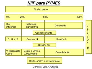 % de control
NIIF para PYMESNIIF para PYMES
7
% de control
0% 20% 50% 100%
Sin
influencia
Influencia
significativa
Controlada S
E
Control conjunto
S 11 y 12 Sección 14 Sección 9
C
C
I
Ó
Sección 15
S. 11 y 12 Sección 14 Sección 9 Ó
N
19
V. Razonable
Costo
Costo, o VPP, o
V. Razonable
Consolidación
Costo, o VPP, o V. Razonable
Cortesía: Luis A. Chávez
 