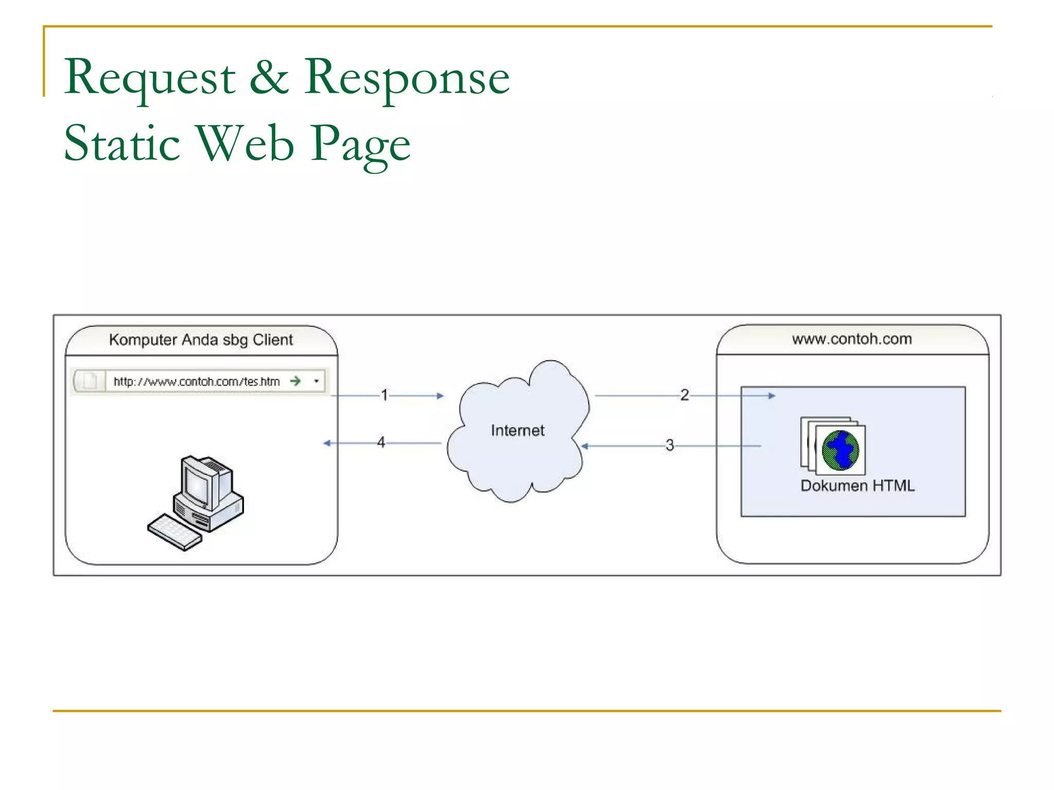 Request & Response
Static Web Page
 