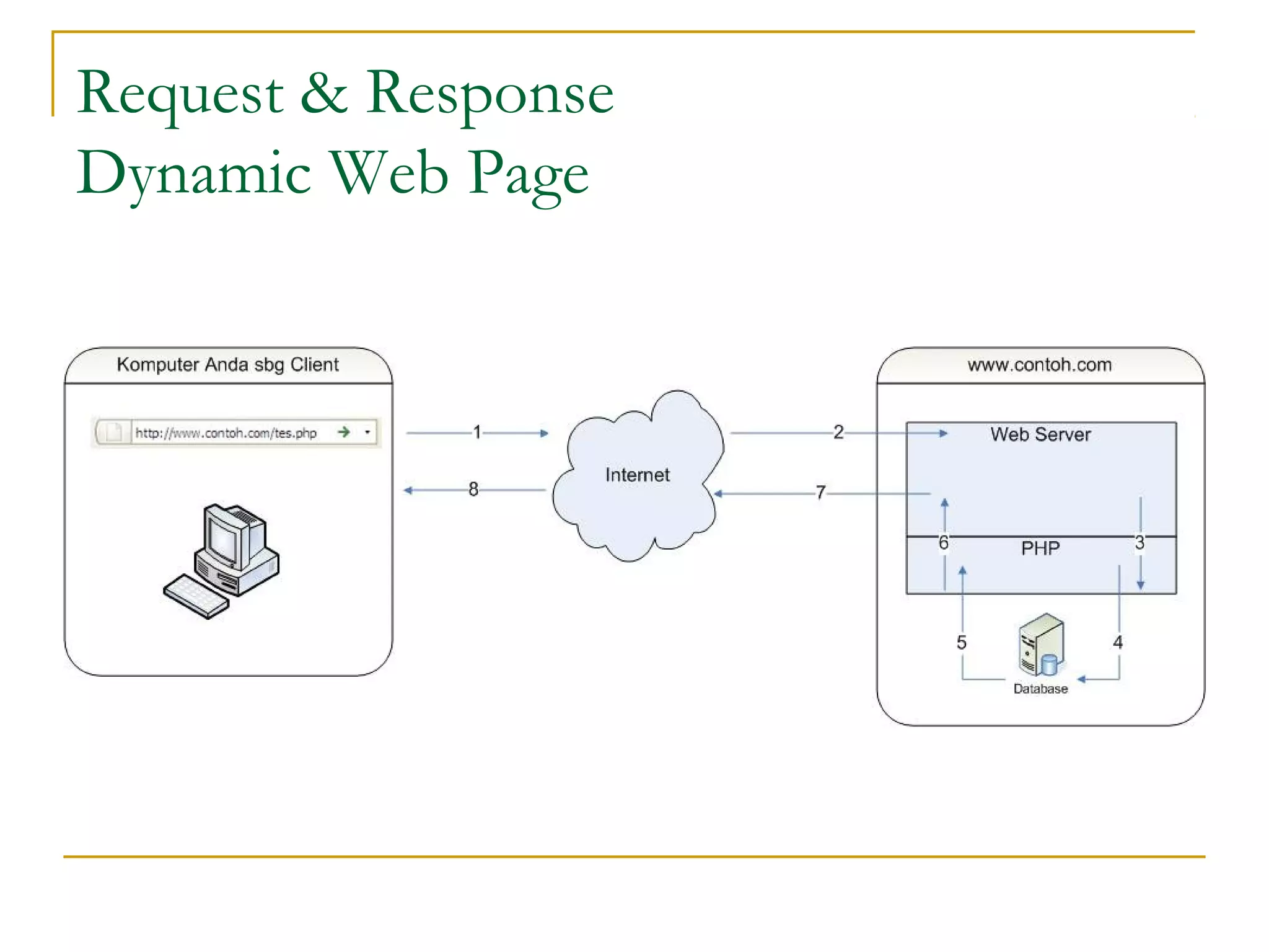 Request & Response
Dynamic Web Page
 