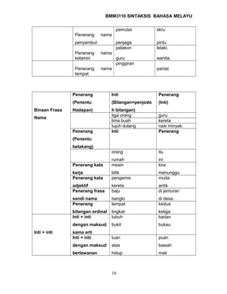 BMM3110 SINTAKSIS BAHASA MELAYU 
Penerang nama 
penyambut 
pemutar 
penjaga 
skru 
pintu 
Penerang nama 
kelamin 
pelakon 
guru 
lelaki. 
wanita. 
Penerang nama 
tempat 
pinggiran 
pantai 
Binaan Frasa 
Nama 
Penerang 
(Penentu 
Hadapan) 
Inti 
(Bilangan+penjodo 
h bilangan) 
Penerang 
(Inti) 
tiga orang guru 
lima buah kereta 
tujuh dulang nasi minyak. 
Penerang 
(Penentu 
belakang) 
Inti Penerang 
orang 
rumah 
itu 
ini 
Penerang kata 
kerja 
mesin 
bilik 
kira 
menunggu 
Penerang kata 
adjektif 
pengemis 
kereta 
muda 
antik 
Penerang frasa 
sendi nama 
baju 
banglo 
di jemuran 
di desa. 
Penerang 
bilangan ordinal 
tempat 
tingkat 
kedua 
ketiga 
Inti + inti 
Inti + inti 
dengan maksud 
sama erti 
tubuh 
bukit 
badan 
bukau 
Inti + inti 
dengan maksud 
berlawanan 
tuan 
atas 
hidup 
puan 
bawah 
mati 
18 
 