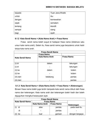 BMM3110 SINTAKSIS BAHASA MELAYU 
kepada 
untuk 
dengan 
sejak 
tentang 
sampai 
bagi 
Tuan Jana Khatib 
ibu 
kemewahan 
semalam 
klorofil 
siang 
ayah 
9.1.2 Kata Sendi Nama + (Kata Nama Arah) + Frasa Nama 
Frasa sendi nama boleh wujud di hadapan frasa nama (didahului satu 
unsur kata nama arah). Selain itu, frasa sendi nama juga berpotensi untuk hadir 
tanpa kata nama arah. 
Frasa Sendi Nama 
Kata Sendi Nama 
Frasa Nama 
Kata Nama Arah Frasa Nama 
(i) di 
(i) di 
(ii) ke 
(ii) ke 
(iii) dari 
(iii) dari 
dalam 
- 
dalam 
- 
belakang 
- 
takungan 
takungan 
kolam 
kolam 
pentas 
pentas 
9.1.3 Kata Sendi Nama + (Kata Nama Arah) + Frasa Nama + (Keterangan) 
Binaan frasa nama boleh juga terdiri daripada kata sendi nama diikuti oleh frasa 
nama dan keterangan. Kata nama arah dan keterangan boleh hadir dan boleh 
digugurkan mengikut kesesuaian ayat. 
Frasa Sendi Nama 
Kata Sendi Nama Frasa Nama 
Kata Nama Arah Frasa Nama Keterangan 
(i) di 
di 
(ii) ke 
atas 
- 
luar 
pentas 
pentas 
garisan 
pada saat itu. 
- 
dengan bergaya 
59 
 