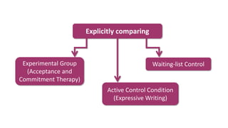 Explicitly comparing
Experimental Group
(Acceptance and
Commitment Therapy)
Active Control Condition
(Expressive Writing)
Waiting-list Control
 