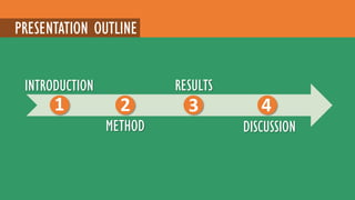 1 2 3 41 2 3 4
INTRODUCTION
METHOD
RESULTS
DISCUSSION
PRESENTATION OUTLINE
 