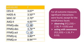MEASURE F
CES-D 3.07*
HADS-A 3.50**
MHC-SF 2.70*
AAQ-II 4.95***
FFMQ-obs 2.38
FFMQ-des 3.76**
FFMQ-act 1.16
FFMQ-nj 3.80**
FFMQ-nr 8.94***
For all outcome measures
significant interactions
were found, except for the
mindfulness facets
 observing (F(2,233) =
2.38, P = 0.05) and
 acting with awareness
(F(2,233) = 1.16, P =
0.33).
 