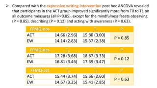  Compared with the expressive writing intervention post hoc ANCOVA revealed
that participants in the ACT group improved significantly more from T0 to T1 on
all outcome measures (all P<0.05), except for the mindfulness facets observing
(P = 0.85), describing (P = 0.12) and acting with awareness (P = 0.63).
FFMQ-obs T0 T1 P
ACT 14.66 (2.96) 15.80 (3.00)
P = 0.85
EW 14.14 (2.83) 15.37 (2.38)
FFMQ-des T0 T1 P
ACT 17.28 (3.68) 18.67 (3.33)
P = 0.12
EW 16.81 (3.46) 17.69 (3.47)
FFMQ-act T0 T1 P
ACT 15.44 (3.74) 15.66 (2.60)
P = 0.63
EW 14.67 (3.25) 15.41 (2.85)
 