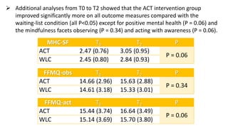  Additional analyses from T0 to T2 showed that the ACT intervention group
improved significantly more on all outcome measures compared with the
waiting-list condition (all P<0.05) except for positive mental health (P = 0.06) and
the mindfulness facets observing (P = 0.34) and acting with awareness (P = 0.06).
MHC-SF T0 T2 P
ACT 2.47 (0.76) 3.05 (0.95)
P = 0.06
WLC 2.45 (0.80) 2.84 (0.93)
FFMQ-obs T0 T2 P
ACT 14.66 (2.96) 15.63 (2.88)
P = 0.34
WLC 14.61 (3.18) 15.33 (3.01)
FFMQ-act T0 T2 P
ACT 15.44 (3.74) 16.64 (3.49)
P = 0.06
WLC 15.14 (3.69) 15.70 (3.80)
 