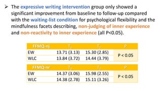  The expressive writing intervention group only showed a
significant improvement from baseline to follow-up compared
with the waiting-list condition for psychological flexibility and the
mindfulness facets describing, non-judging of inner experience
and non-reactivity to inner experience (all P<0.05).
FFMQ-nj T0 T2 P
EW 13.71 (3.13) 15.30 (2.85)
P < 0.05
WLC 13.84 (3.72) 14.44 (3.79)
FFMQ-nr T0 T2 P
EW 14.37 (3.06) 15.98 (2.55)
P < 0.05
WLC 14.38 (2.78) 15.11 (3.26)
 
