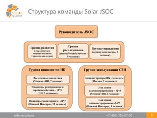 solarsecurity.ru +7 (499) 755-07-70
Структура команды Solar JSOC
6
Группа инцидентов ИБ
Руководитель JSOC
Группа эксплуатации СЗИ
Группа развития
( 2 архитектора,
ведущий аналитик
2 пресейл-аналитика)
Инженеры реагирования и
противодействия – 12*5
(НН, 3 человека)
Инженеры мониторинга – 24*7
(Нижний Новгород, 12 человек)
2-ая линия
администрирования – 12*5
(Москва+НН, 6 человек)
1-ая линия
администрирования -24*7
(Нижний Новгород, 8 человек)
Выделенные аналитики
(Москва+НН, 7 человек)
Группа управления
(сервис-менеджеры, 6
человек)
Администраторы ИБ - эксперты
(Москва, 2 человека)
Группа
расследования
(pentest/forensic/reverse -
5 человек)
 