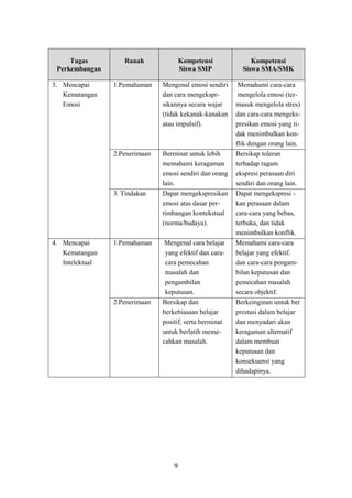 9
Tugas
Perkembangan
Ranah Kompetensi
Siswa SMP
Kompetensi
Siswa SMA/SMK
3. Mencapai
Kematangan
Emosi
1.Pemahaman Mengenal emosi sendiri
dan cara mengekspr-
sikannya secara wajar
(tidak kekanak-kanakan
atau impulsif).
Memahami cara-cara
mengelola emosi (ter-
masuk mengelola stres)
dan cara-cara mengeks-
presikan emosi yang ti-
dak menimbulkan kon-
flik dengan orang lain.
2.Penerimaan Berminat untuk lebih
memahami keragaman
emosi sendiri dan orang
lain.
Bersikap toleran
terhadap ragam
ekspresi perasaan diri
sendiri dan orang lain.
3. Tindakan Dapat mengekspresikan
emosi atas dasar per-
timbangan kontekstual
(norma/budaya).
Dapat mengekspresi -
kan perasaan dalam
cara-cara yang bebas,
terbuka, dan tidak
menimbulkan konflik.
4. Mencapai
Kematangan
Intelektual
1.Pemahaman Mengenal cara belajar
yang efektif dan cara-
cara pemecahan
masalah dan
pengambilan
keputusan.
Memahami cara-cara
belajar yang efektif.
dan cara-cara pengam-
bilan keputusan dan
pemecahan masalah
secara objektif.
2.Penerimaan Bersikap dan
berkebiasaan belajar
positif, serta berminat
untuk berlatih meme-
cahkan masalah.
Berkeinginan untuk ber
prestasi dalam belajar
dan menyadari akan
keragaman alternatif
dalam membuat
keputusan dan
konsekuensi yang
dihadapinya.
 