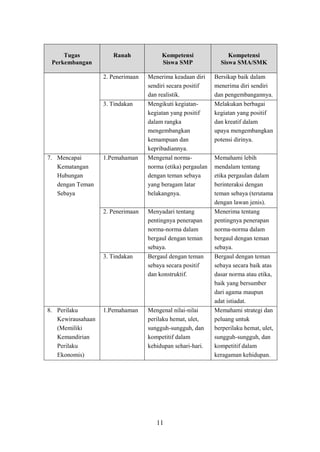11
Tugas
Perkembangan
Ranah Kompetensi
Siswa SMP
Kompetensi
Siswa SMA/SMK
2. Penerimaan Menerima keadaan diri
sendiri secara positif
dan realistik.
Bersikap baik dalam
menerima diri sendiri
dan pengembangannya.
3. Tindakan Mengikuti kegiatan-
kegiatan yang positif
dalam rangka
mengembangkan
kemampuan dan
kepribadiannya.
Melakukan berbagai
kegiatan yang positif
dan kreatif dalam
upaya mengembangkan
potensi dirinya.
7. Mencapai
Kematangan
Hubungan
dengan Teman
Sebaya
1.Pemahaman Mengenal norma-
norma (etika) pergaulan
dengan teman sebaya
yang beragam latar
belakangnya.
Memahami lebih
mendalam tentang
etika pergaulan dalam
berinteraksi dengan
teman sebaya (terutama
dengan lawan jenis).
2. Penerimaan Menyadari tentang
pentingnya penerapan
norma-norma dalam
bergaul dengan teman
sebaya.
Menerima tentang
pentingnya penerapan
norma-norma dalam
bergaul dengan teman
sebaya.
3. Tindakan Bergaul dengan teman
sebaya secara positif
dan konstruktif.
Bergaul dengan teman
sebaya secara baik atas
dasar norma atau etika,
baik yang bersumber
dari agama maupun
adat istiadat.
8. Perilaku
Kewirausahaan
(Memiliki
Kemandirian
Perilaku
Ekonomis)
1.Pemahaman Mengenal nilai-nilai
perilaku hemat, ulet,
sungguh-sungguh, dan
kompetitif dalam
kehidupan sehari-hari.
Memahami strategi dan
peluang untuk
berperilaku hemat, ulet,
sungguh-sungguh, dan
kompetitif dalam
keragaman kehidupan.
 